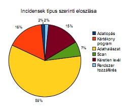 forr�s: CERT-Hungary