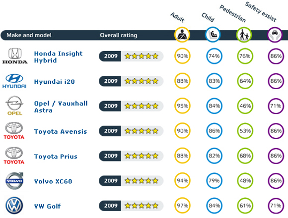 Forr�s: Euro NCAP